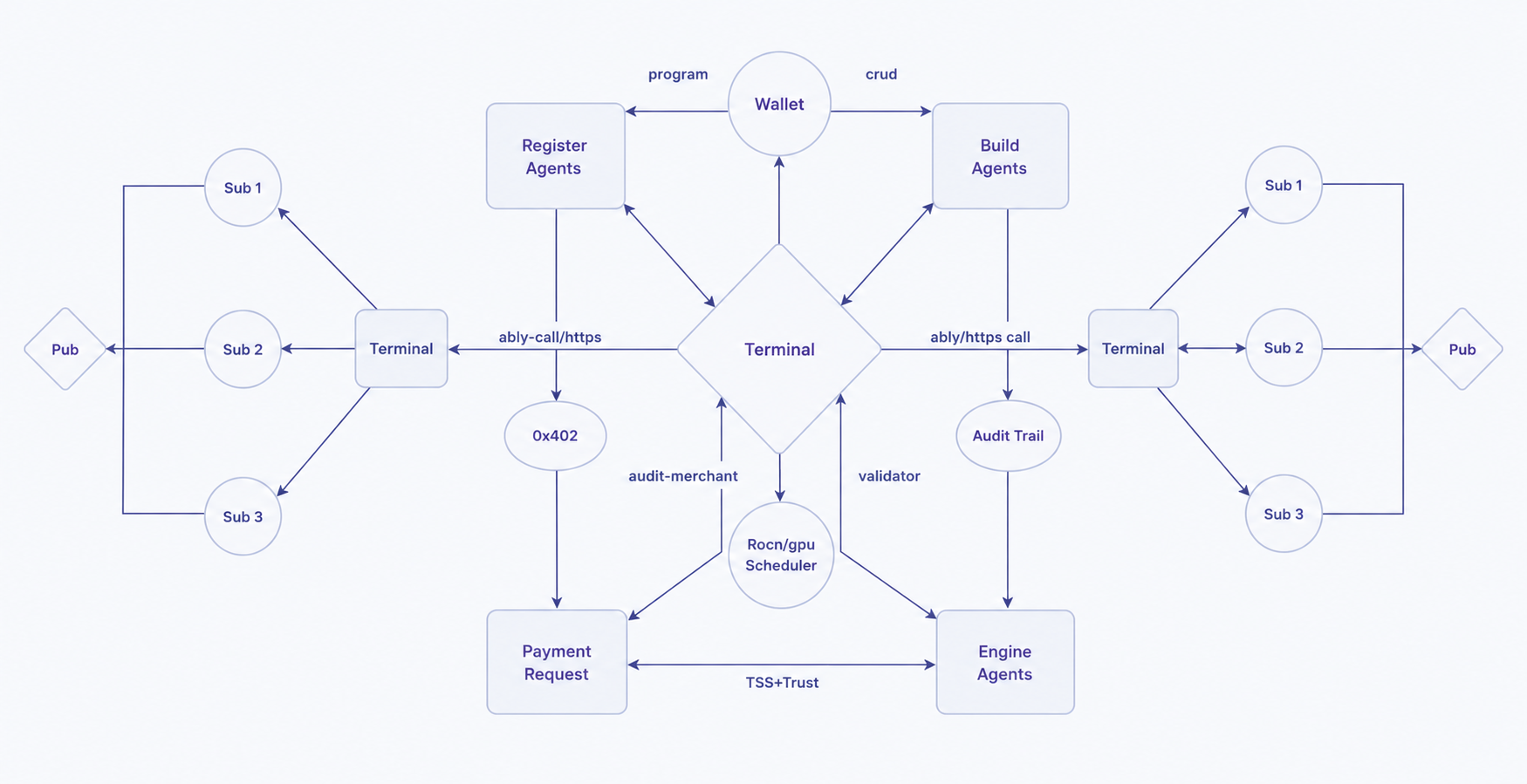 Full Workflow Architecture